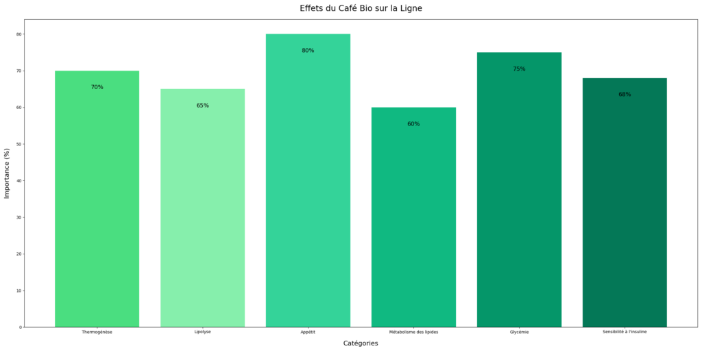 Café bio : un atout pour votre ligne Café bio : un atout pour votre ligne